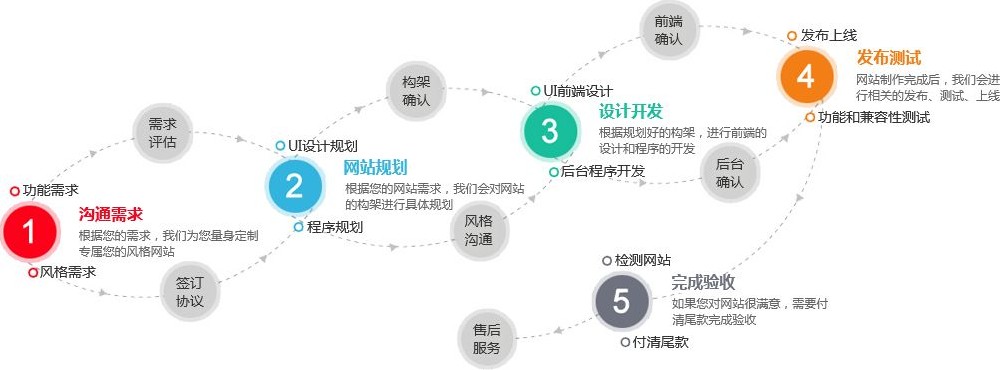 网站开发流程建站前期都有哪些流程要准备什么？