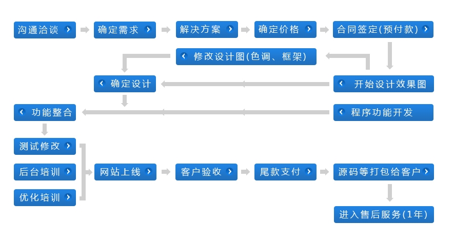 网站建设流程：从概念到上线