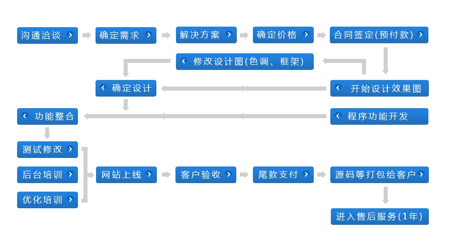 设计定制网站的步骤有哪些？