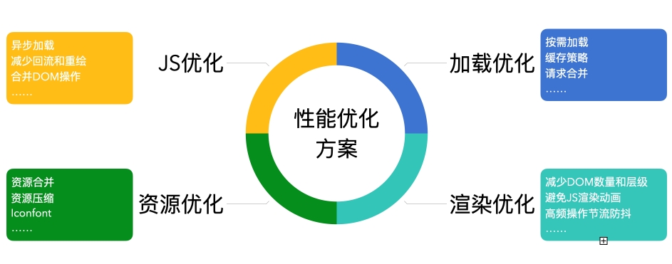 10个优化网站性能必备的技巧