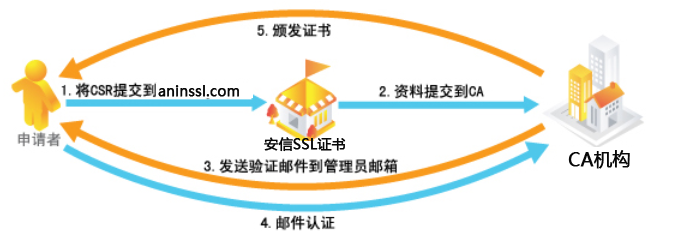 SSL证书申请流程以及在线提交教程