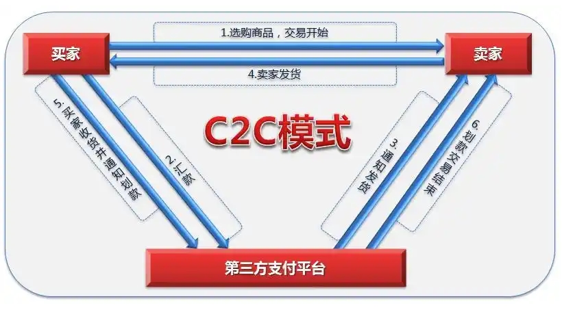 C2C是什么意思？详解C2C电子商务模式的优缺点、盈利方式