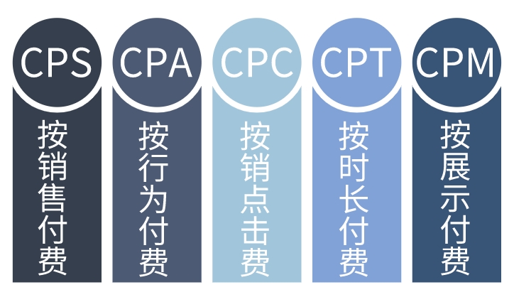 CPS广告是什么意思？详解CPS广告计算公式、适用场景、优点及缺点